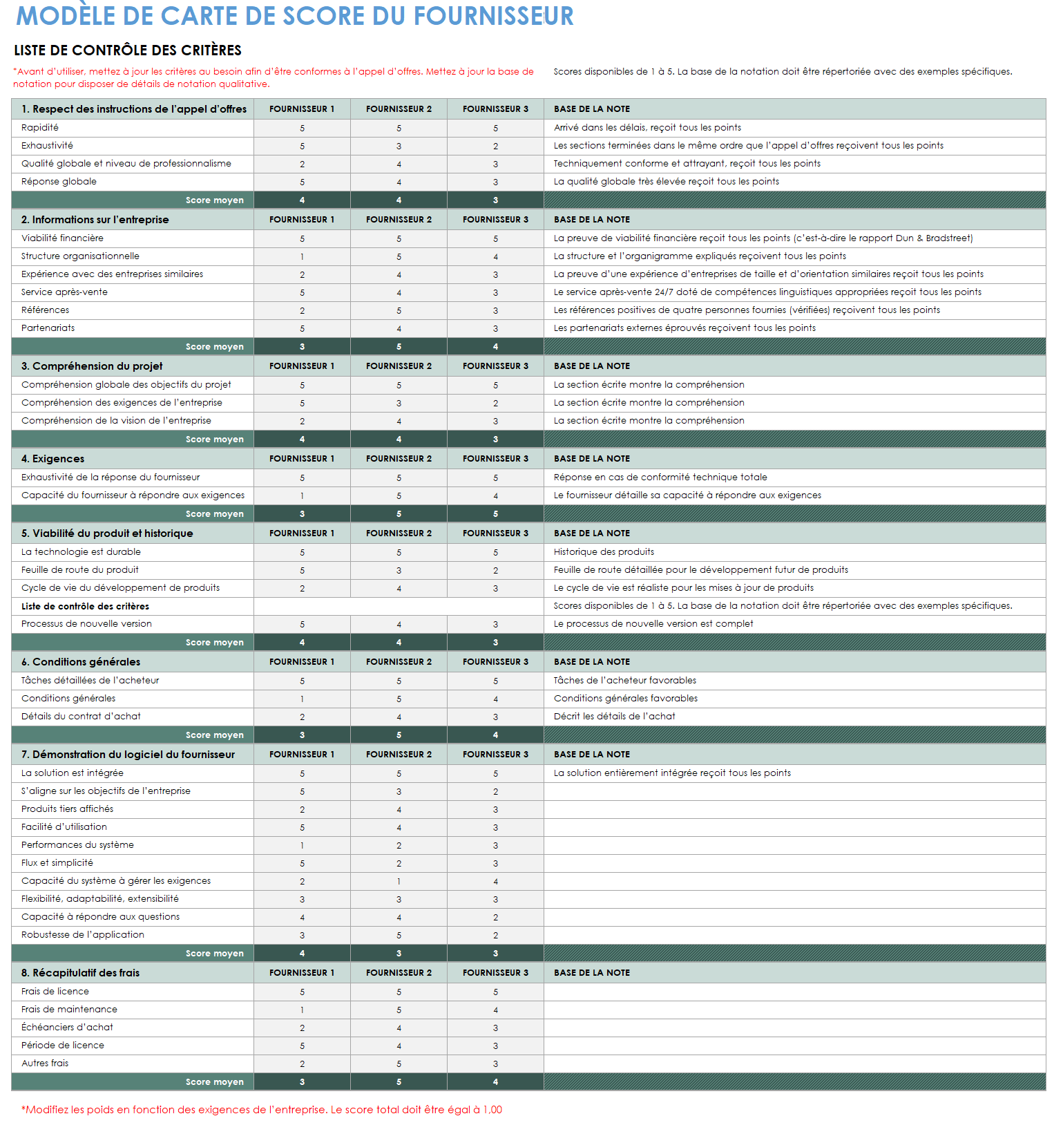 Carte de pointage d'évaluation des fournisseurs