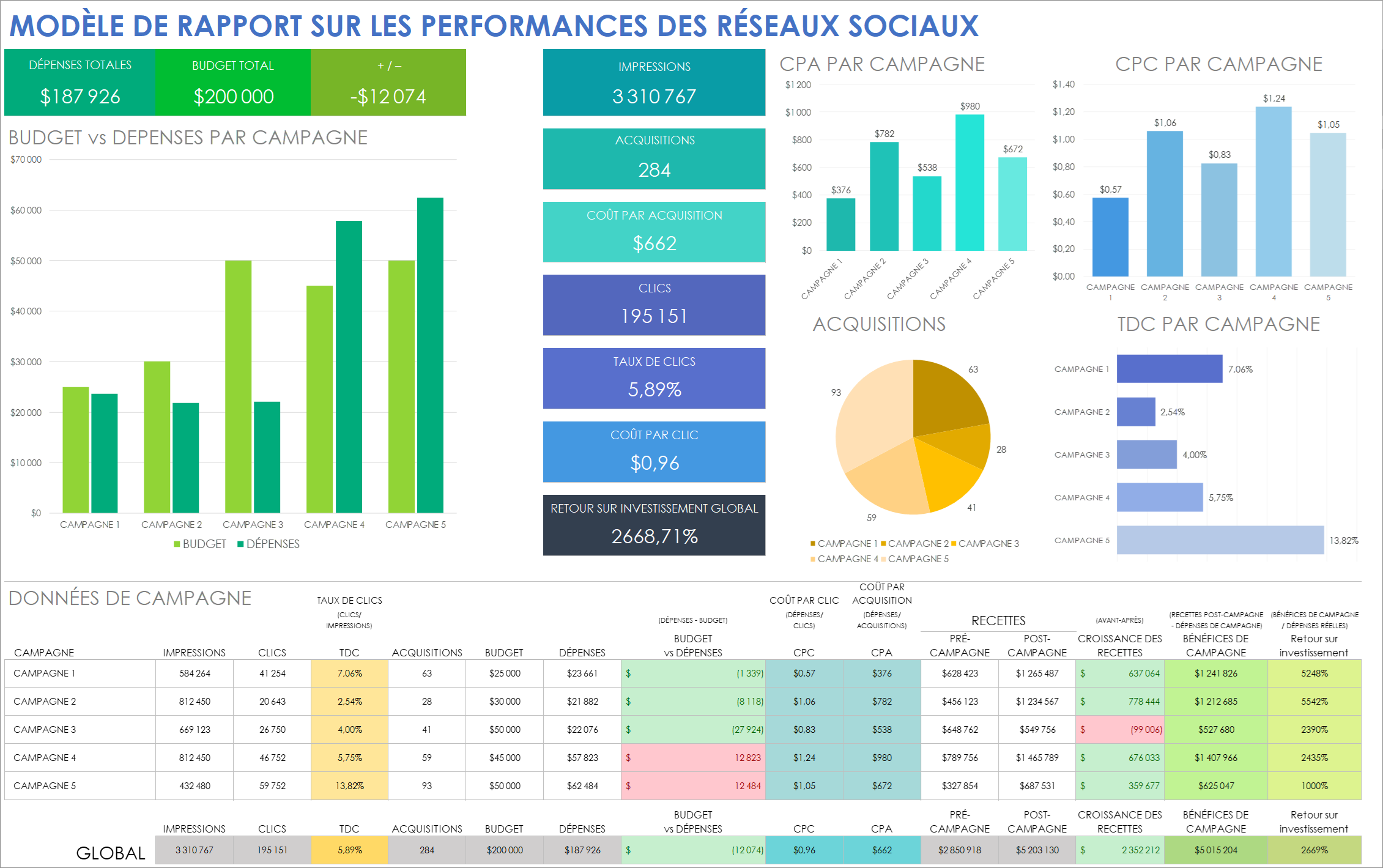  Modèle de rapport sur les performances des médias sociaux