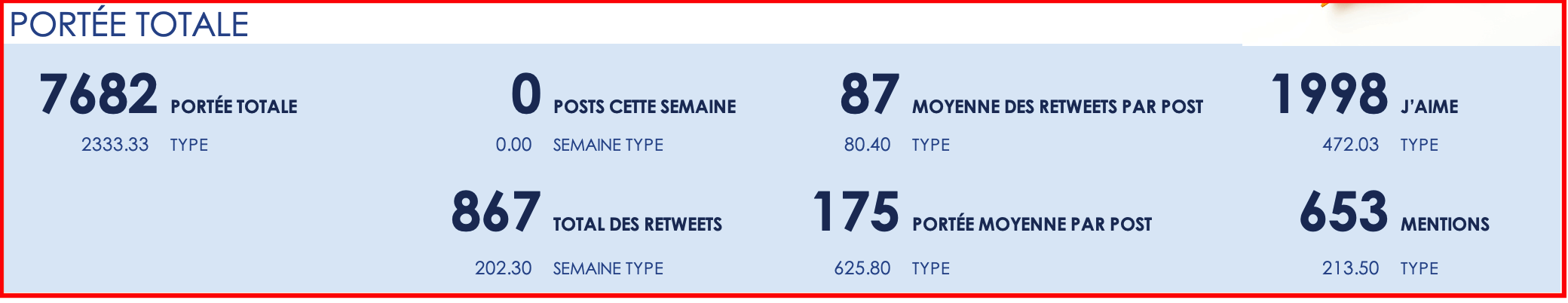 Modèle de rapport sur la portée des médias sociaux