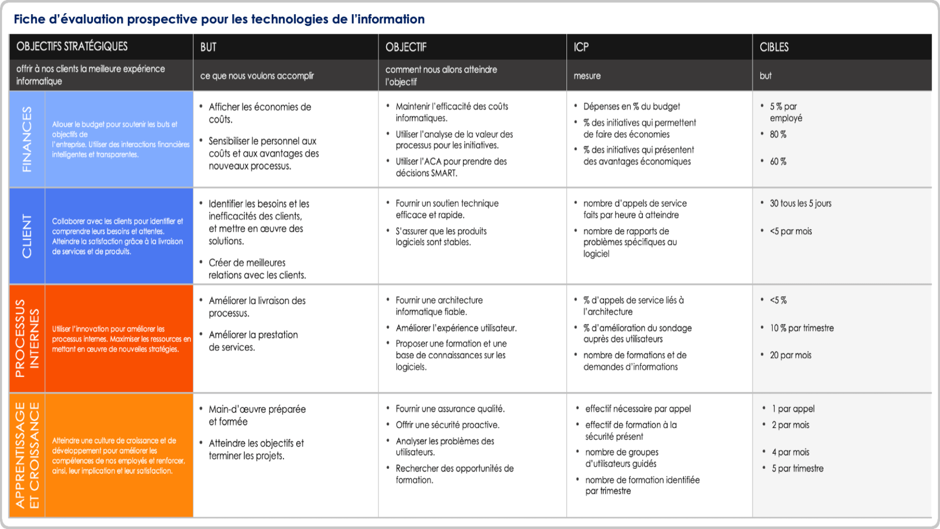  tableau de bord équilibré pour les technologies de l'information