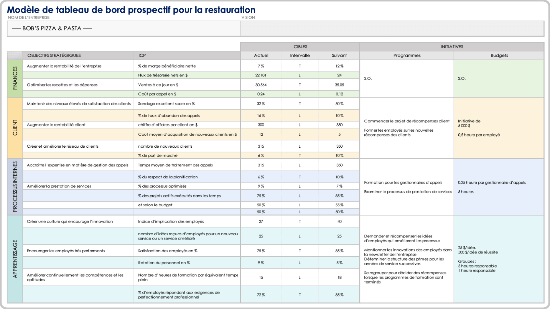  modèle d'exemple de carte de pointage équilibrée de restaurant