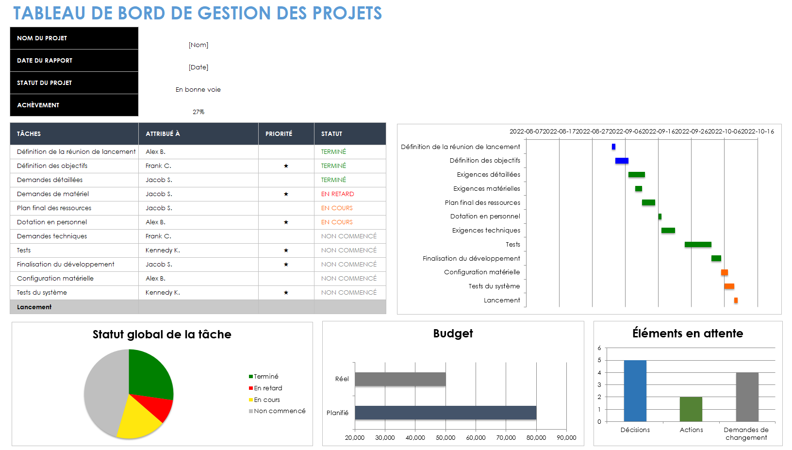 Modèle de tableau de bord de gestion de projet