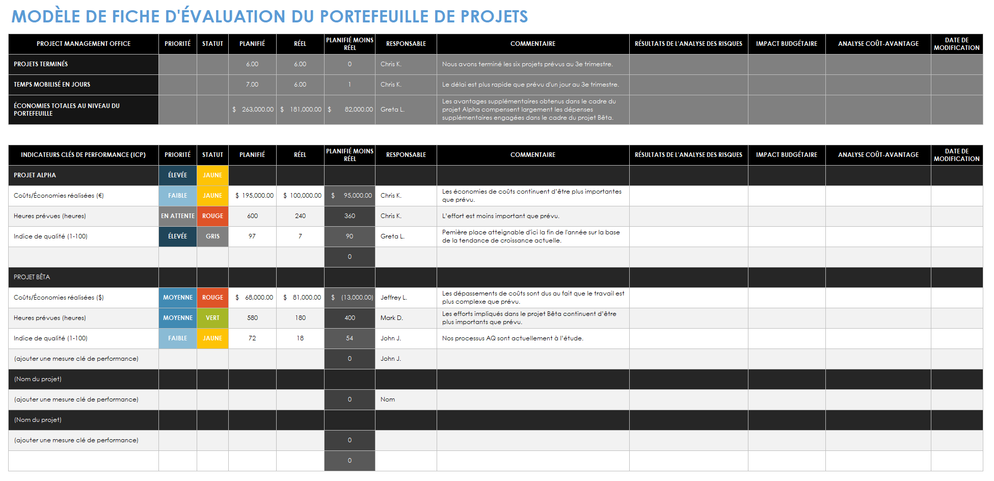 Tableau de bord du portefeuille de projets