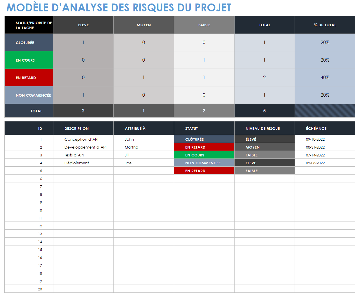  Modèle de risque de projet