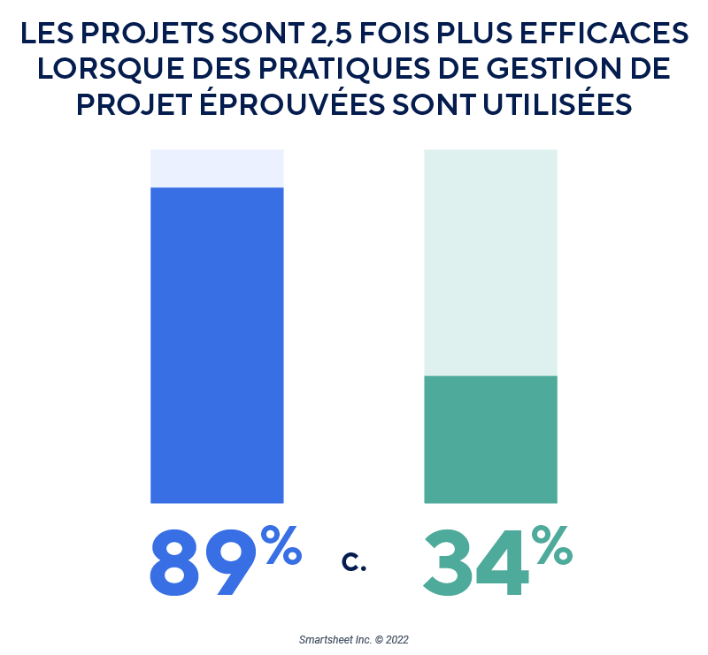 Des projets plus réussis