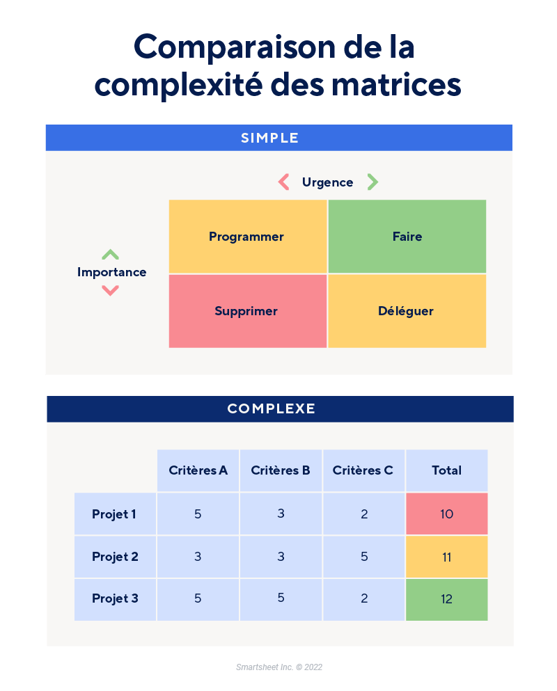 COMPARAISON DE LA COMPLEXITÉ MATRICIELLE